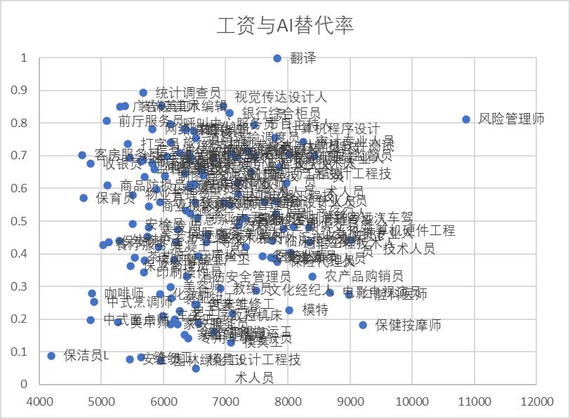 中国哪些职业会被GPT(们)替代?